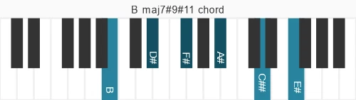 Piano voicing of chord B maj7#9#11